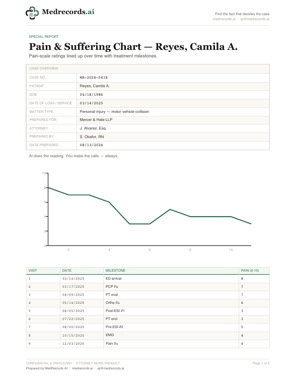 Pain & Suffering Chart Sample — Pain Scores Over Time